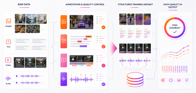 What are the advantages of AI Data Annotation aipersonic